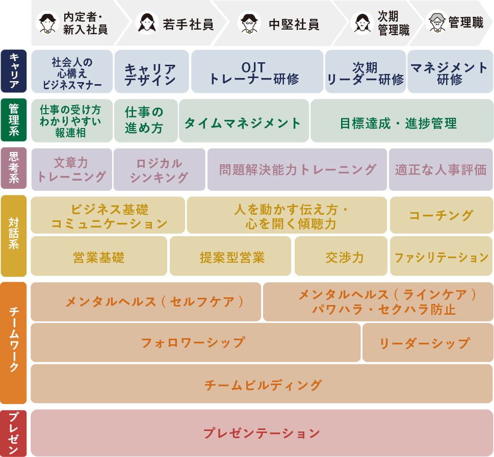 階層・テーマ別 研修テーマ実施例